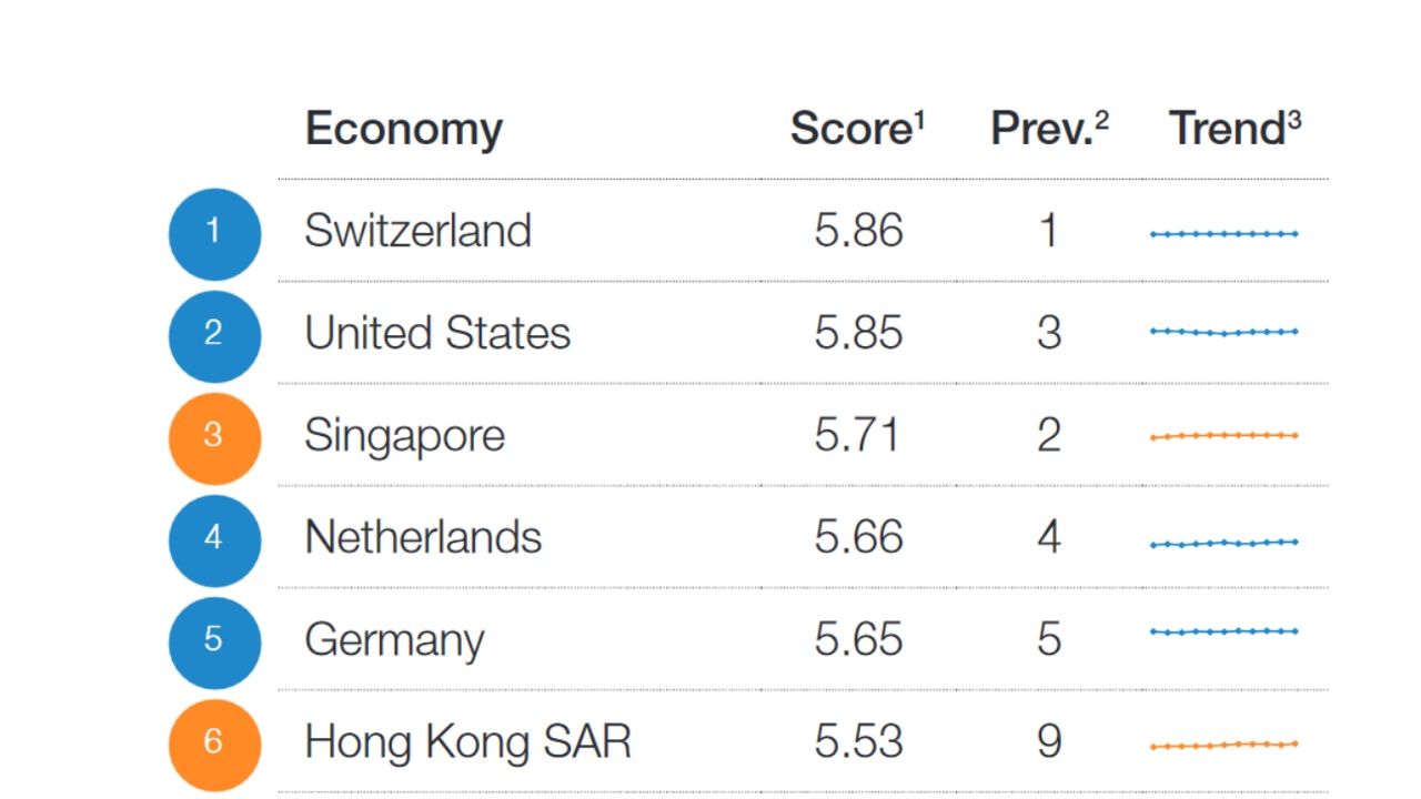 Экономика Швейцарии – самая конкурентоспособная в мире