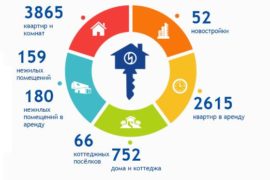 Московское агентство ИНКОМ-Недвижимость – структура широкого спектра деятельности