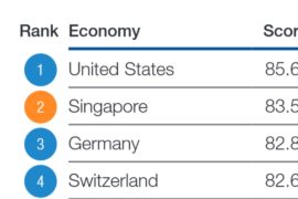 В рейтинге экономик мира США оказались на первом месте