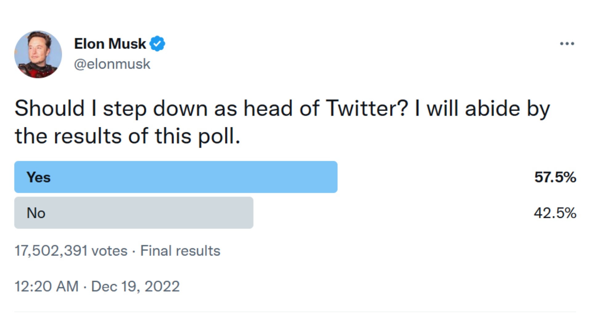 Опрос в Twitter: почти 60% пользователей – за отставку Илона Маска