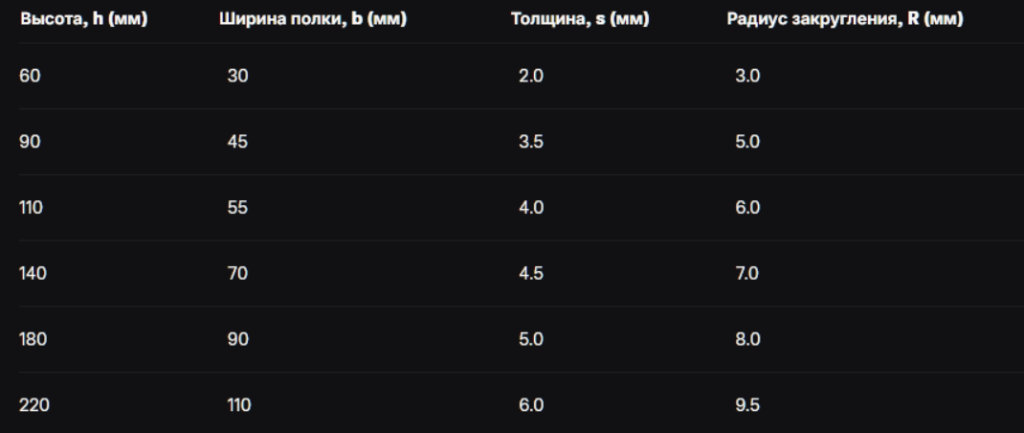 Таблица размеров гнутого швеллера