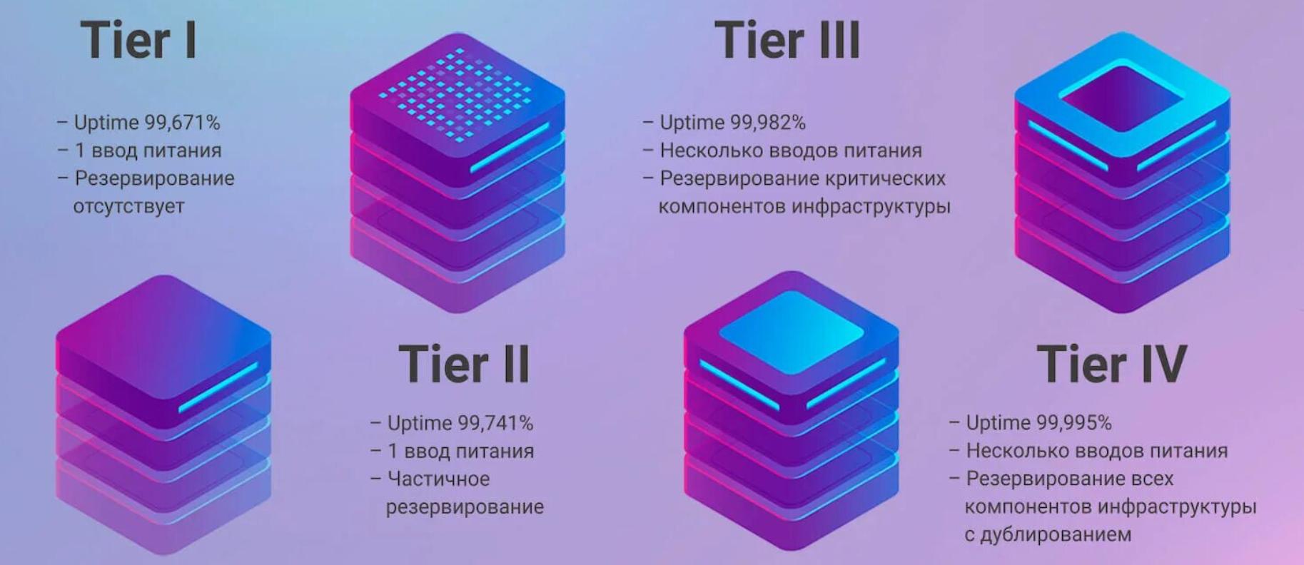 Tier I, II, III, IV – что означают эти цифры и зачем вам дата-центр уровня Tier III? Tier I, II, III, IV – что означают эти цифры и зачем вам дата-центр уровня Tier III?