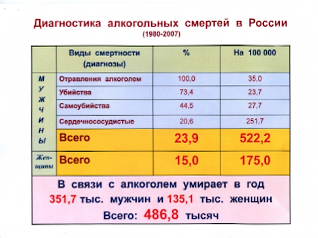 Алкоголь убивает население России