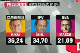 В Аргентине не выбрали президента за один тур
